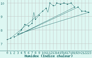 Courbe de l'humidex pour Valley