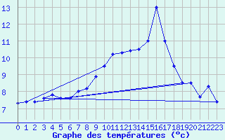 Courbe de tempratures pour Sari d