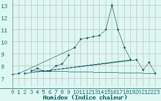 Courbe de l'humidex pour Sari d'Orcino (2A)