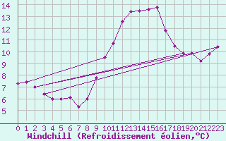 Courbe du refroidissement olien pour Waddington
