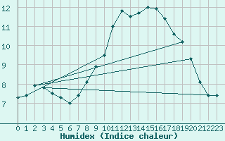 Courbe de l'humidex pour Yeovilton