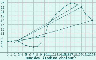 Courbe de l'humidex pour Tthieu (40)
