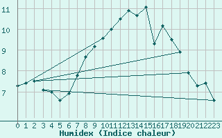 Courbe de l'humidex pour Mona