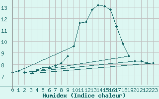 Courbe de l'humidex pour Variscourt (02)