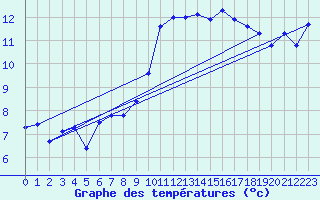 Courbe de tempratures pour Saint-Brieuc (22)
