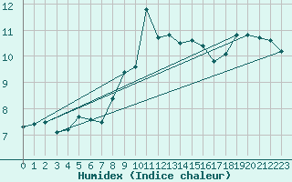 Courbe de l'humidex pour Elm