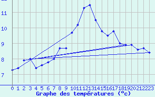 Courbe de tempratures pour Vf. Omu