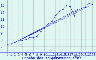 Courbe de tempratures pour Cointe - Lige (Be)