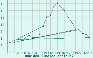 Courbe de l'humidex pour Feldberg-Schwarzwald (All)