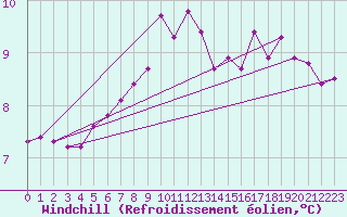 Courbe du refroidissement olien pour Albert-Bray (80)