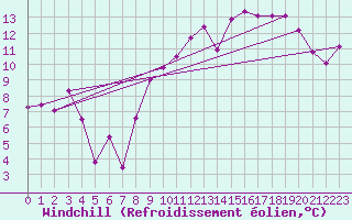 Courbe du refroidissement olien pour Lige Bierset (Be)