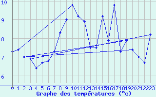 Courbe de tempratures pour Trawscoed