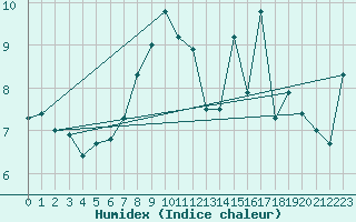 Courbe de l'humidex pour Trawscoed