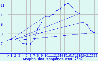 Courbe de tempratures pour Monte Terminillo