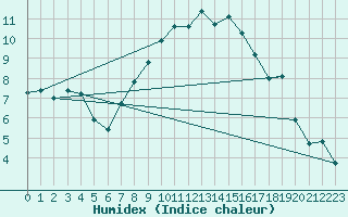 Courbe de l'humidex pour Nieuw Beerta Aws