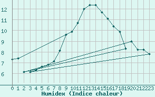 Courbe de l'humidex pour Gsgen