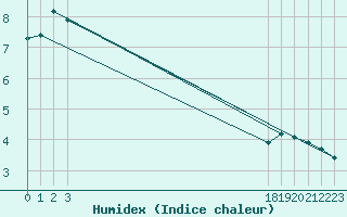 Courbe de l'humidex pour Hestrud (59)