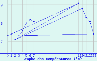 Courbe de tempratures pour Manlleu (Esp)