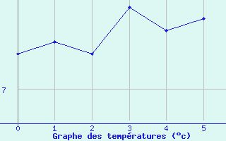 Courbe de tempratures pour Pone (06)