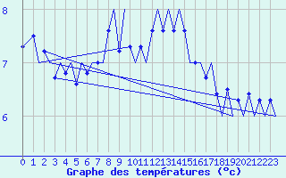 Courbe de tempratures pour Zurich-Kloten