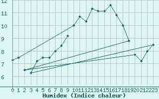 Courbe de l'humidex pour Harzgerode