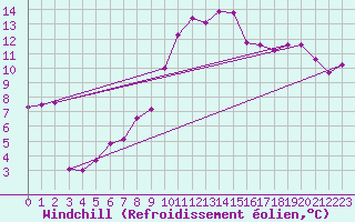 Courbe du refroidissement olien pour Wien-Donaufeld