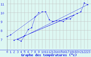 Courbe de tempratures pour Geisenheim