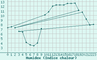 Courbe de l'humidex pour Dinard (35)