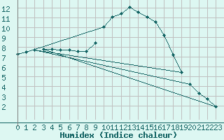 Courbe de l'humidex pour Sorcy-Bauthmont (08)