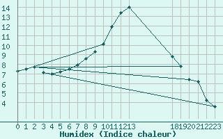 Courbe de l'humidex pour Clermont de l'Oise (60)