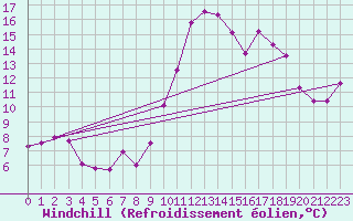 Courbe du refroidissement olien pour Fix-Saint-Geneys (43)