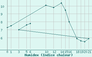 Courbe de l'humidex pour Dourbes (Be)