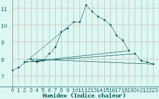 Courbe de l'humidex pour Schonungen-Mainberg