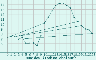 Courbe de l'humidex pour Bras (83)