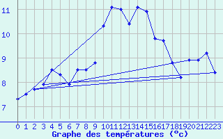 Courbe de tempratures pour Cherbourg (50)
