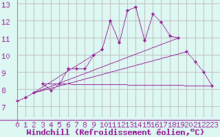 Courbe du refroidissement olien pour Croisette (62)