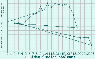 Courbe de l'humidex pour Vilhelmina