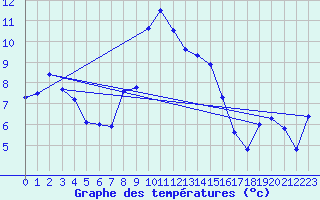 Courbe de tempratures pour Kaufbeuren-Oberbeure
