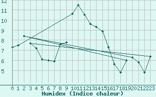 Courbe de l'humidex pour Kaufbeuren-Oberbeure