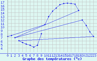 Courbe de tempratures pour Berson (33)