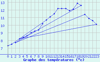 Courbe de tempratures pour Caix (80)