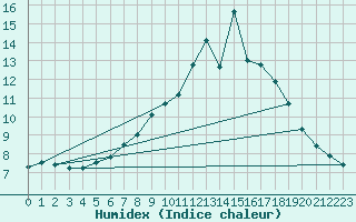 Courbe de l'humidex pour Kremsmuenster