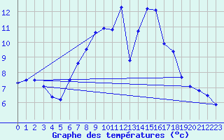 Courbe de tempratures pour Harburg