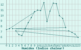 Courbe de l'humidex pour Harburg