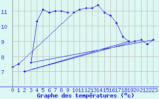 Courbe de tempratures pour Culdrose