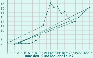 Courbe de l'humidex pour Biscarrosse (40)