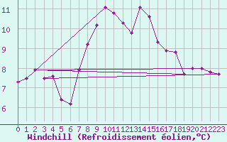 Courbe du refroidissement olien pour Roches Point