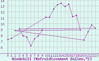 Courbe du refroidissement olien pour Clermont-Ferrand (63)