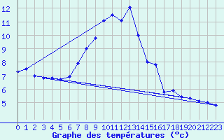 Courbe de tempratures pour Deutschneudorf-Brued