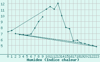 Courbe de l'humidex pour Deutschneudorf-Brued